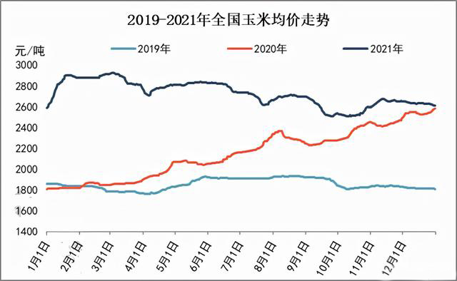 玉米供求關系影響著價格，2022年我國玉米播種面積和產(chǎn)量或將持續(xù)增加(圖3)